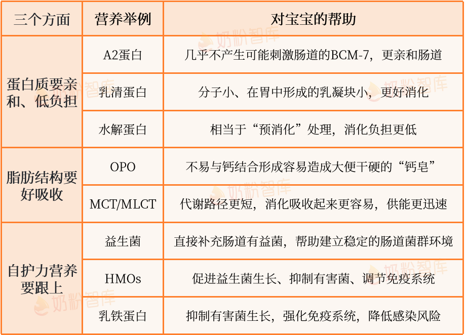 转奶看什么配方成分