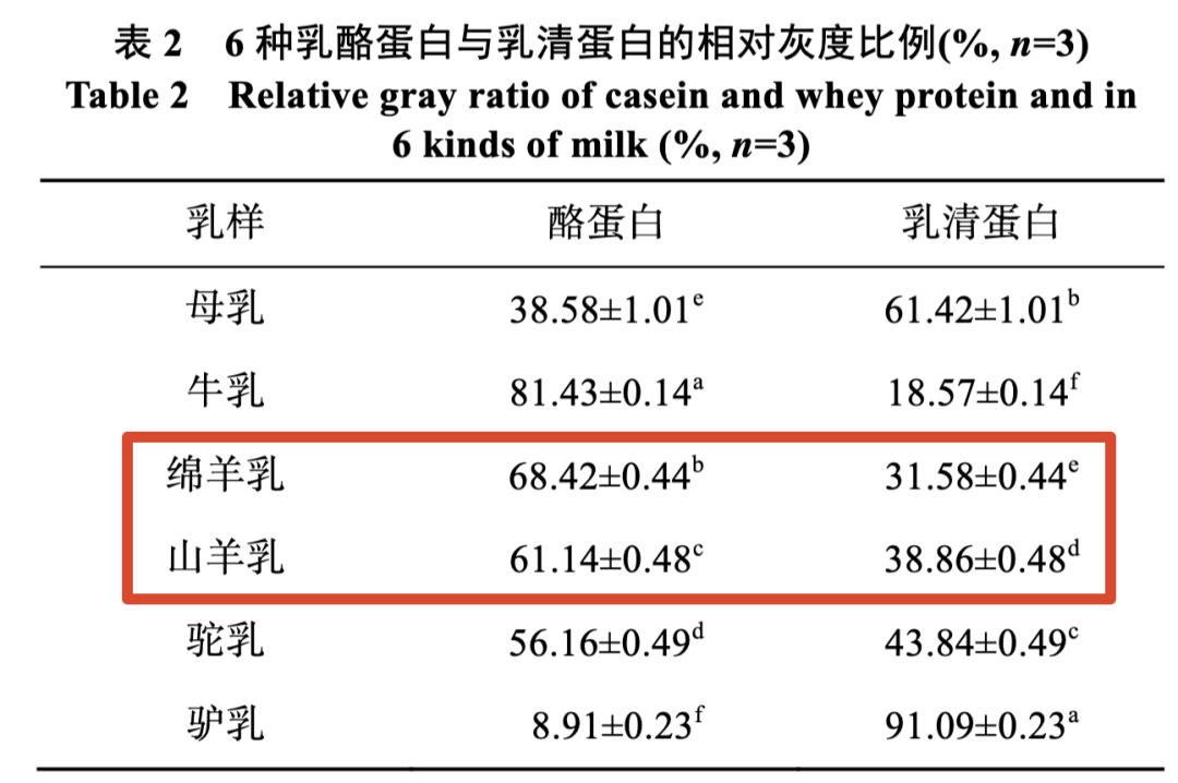 羊奶乳清蛋白占比是多少