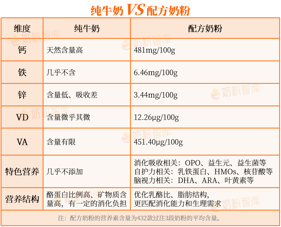 1岁后为什么建议继续喝配方奶粉