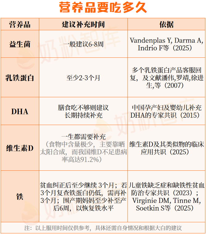 营养品吃了多久才见效