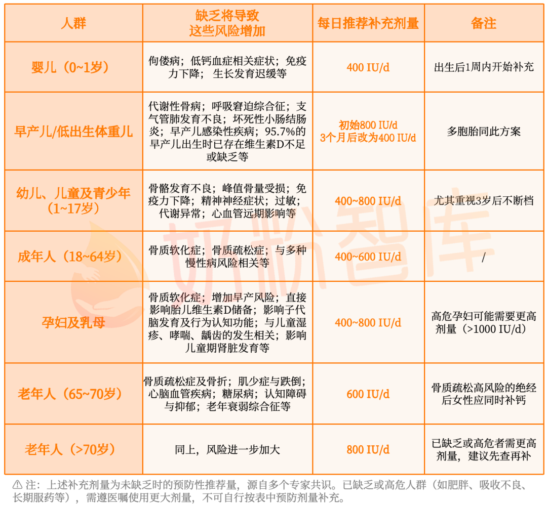 孕妇维生素D要补多少