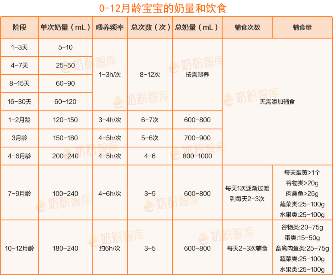 0-12月龄宝宝的奶量和饮食