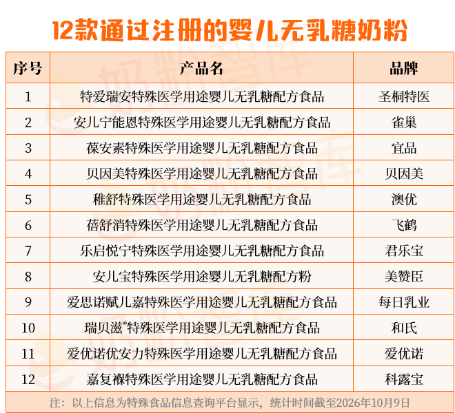 12款通过注册的婴儿无乳糖奶粉