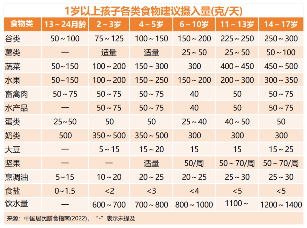 1岁以上孩子各类食物建议摄入量