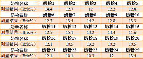 25款3段奶粉冲调浓度实验结果