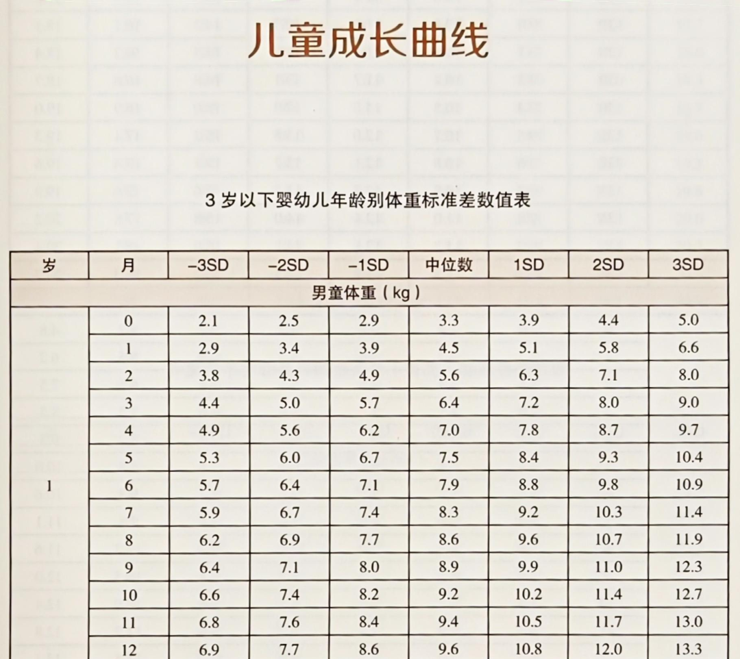 3岁以下婴幼儿年龄别体重标准差数值表