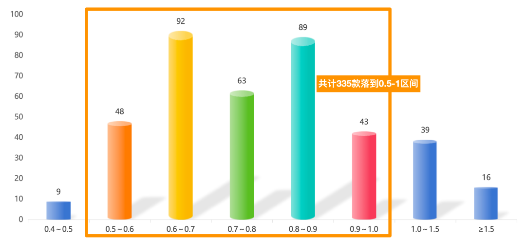 432款国标3段奶粉DHA/ARA比例分布