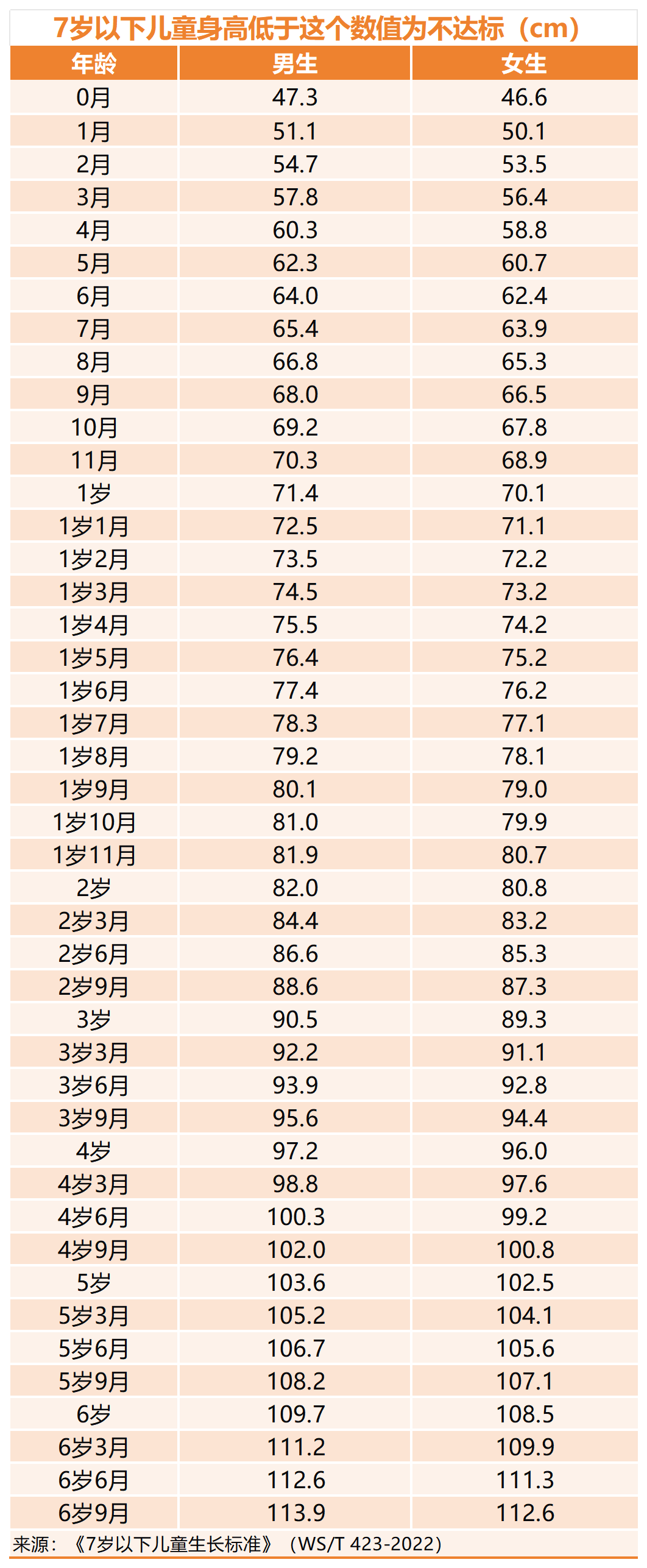 7岁以下儿童身高低于这个数值为不达标