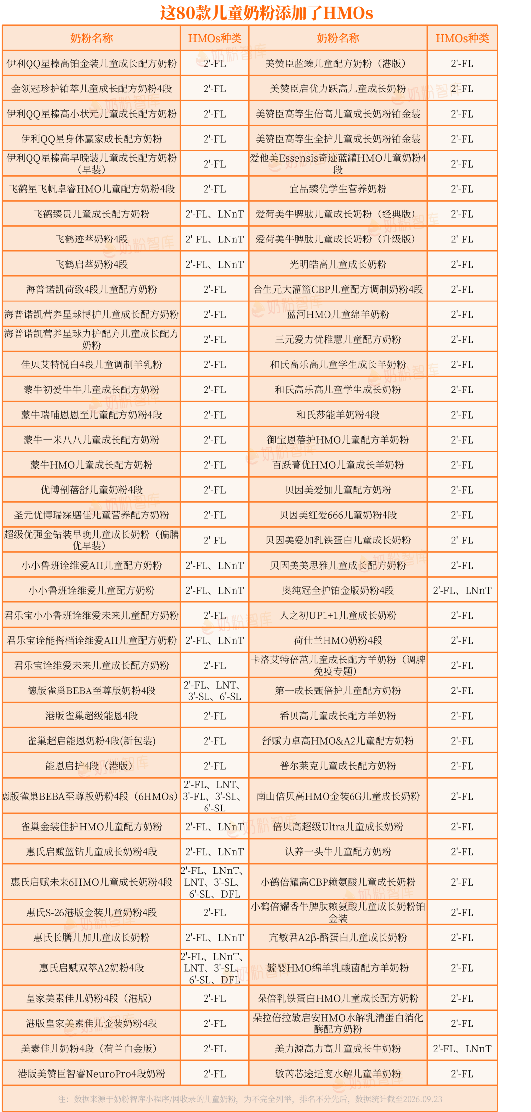 80款HMOs儿童奶粉产品表