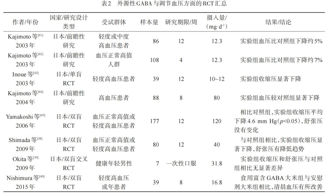 外源性GABA与血压调节的临床研究汇总