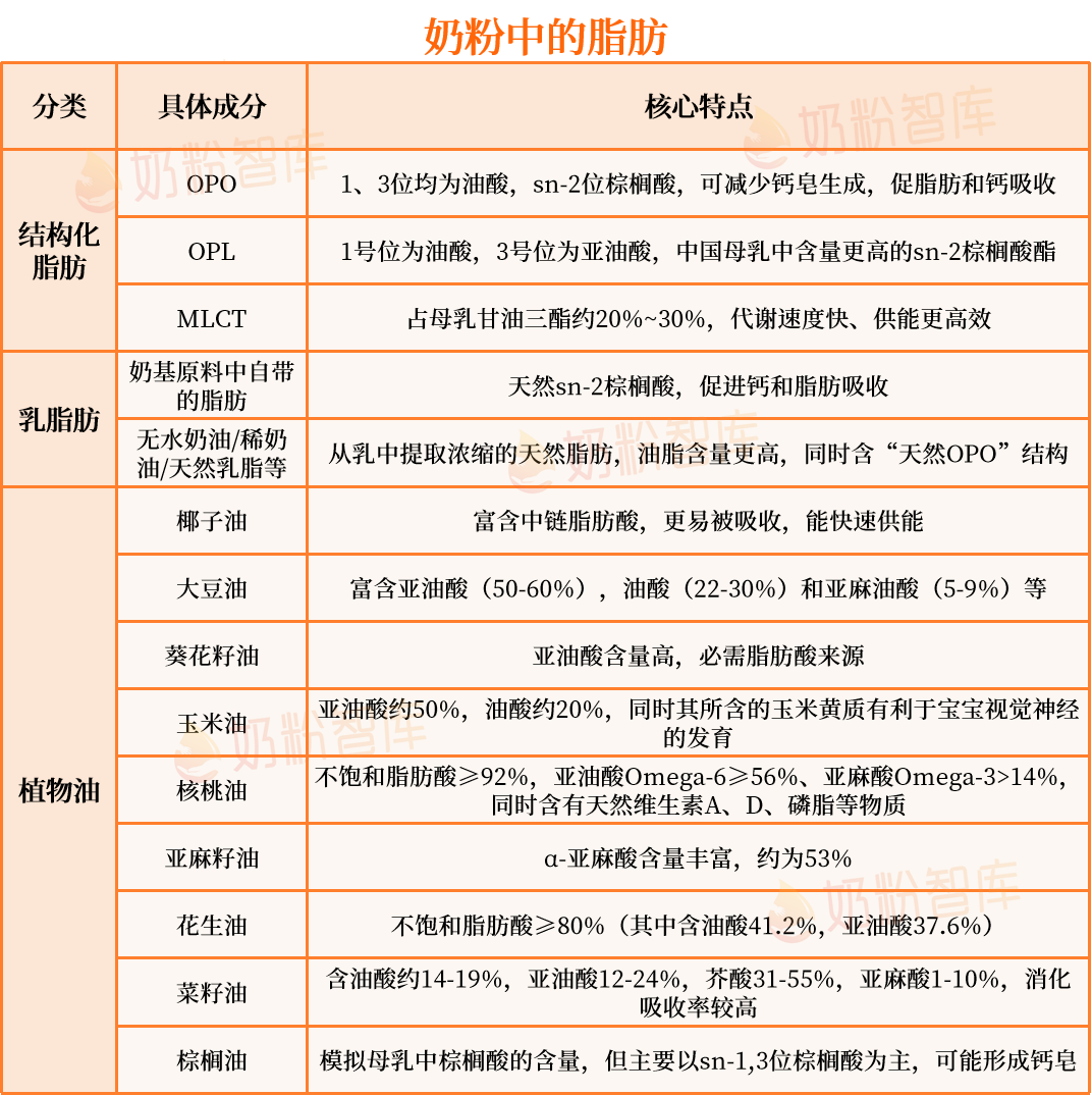 奶粉里为什么有五六七八种油