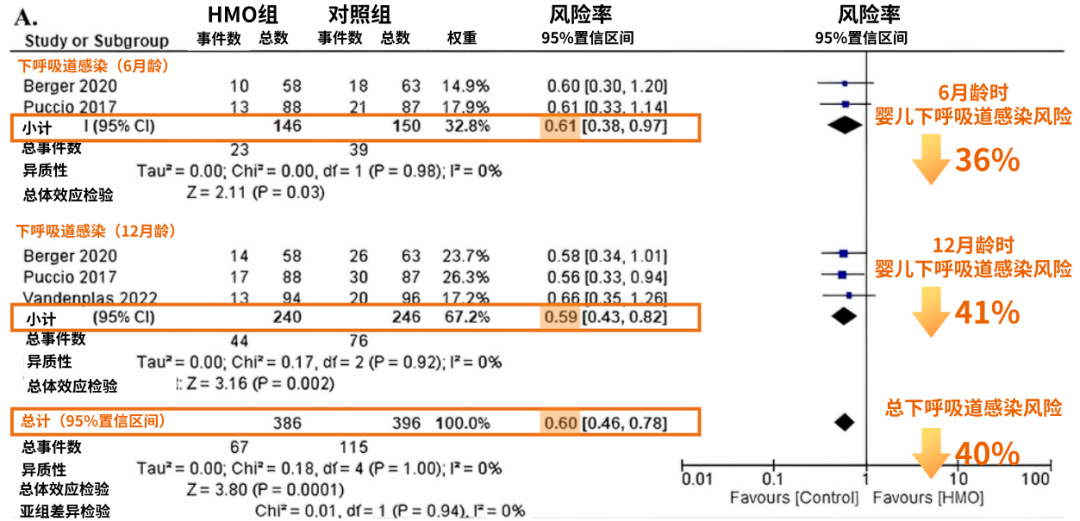 HMOs喂养宝宝下呼吸道感染风险下降约40%