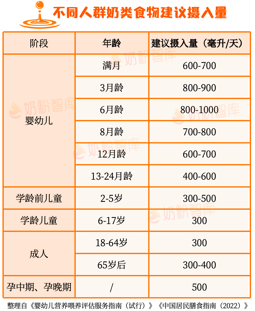 不同人群奶类食物建议摄入量