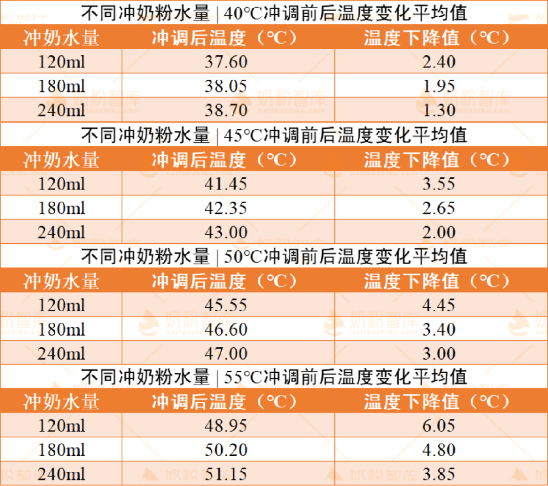 不同水量在不同初始水温下冲调前后温度变化