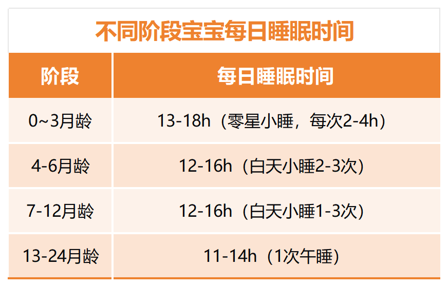 不同阶段宝宝每日睡眠时间
