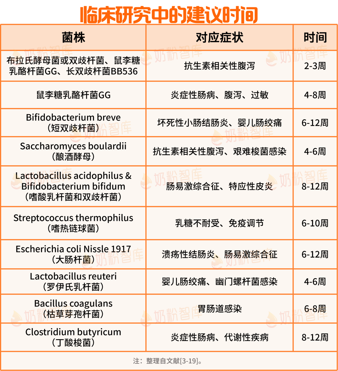 不同益生菌菌株临床研究中的建议服用时间