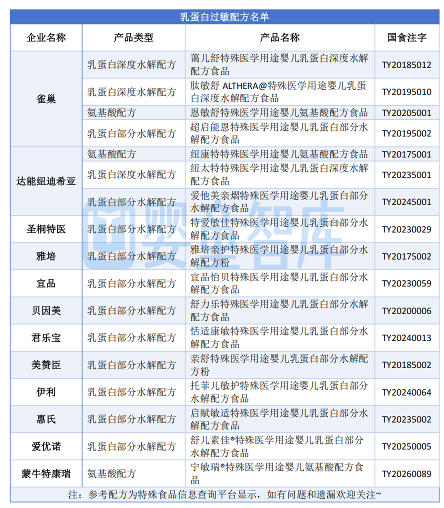 乳蛋白过敏配方名单