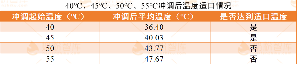 不同水温冲调后温度适口情况