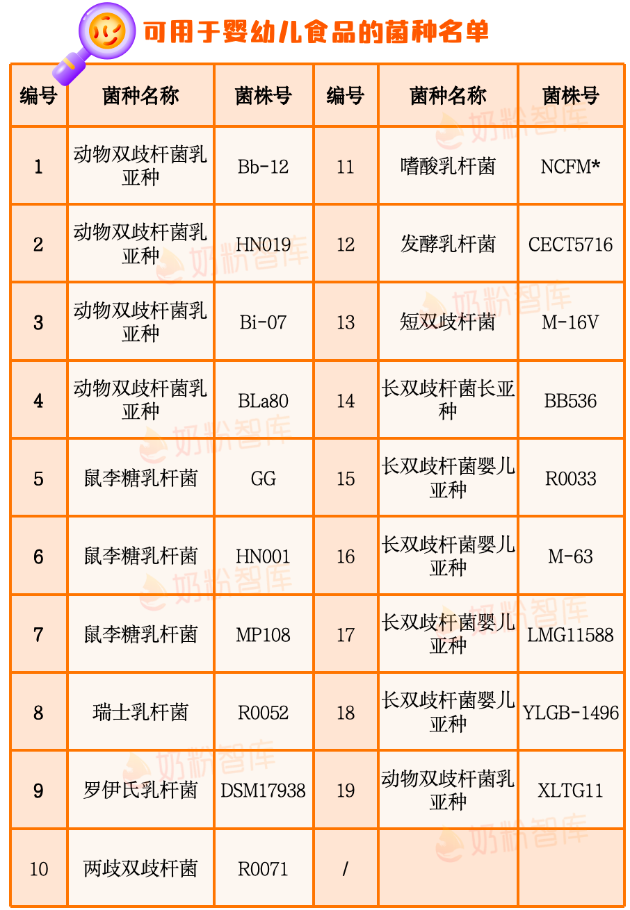 可用于婴幼儿食品的菌种名单(19种获批菌株)