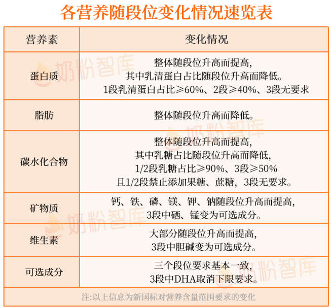 各营养随段位变化情况速览