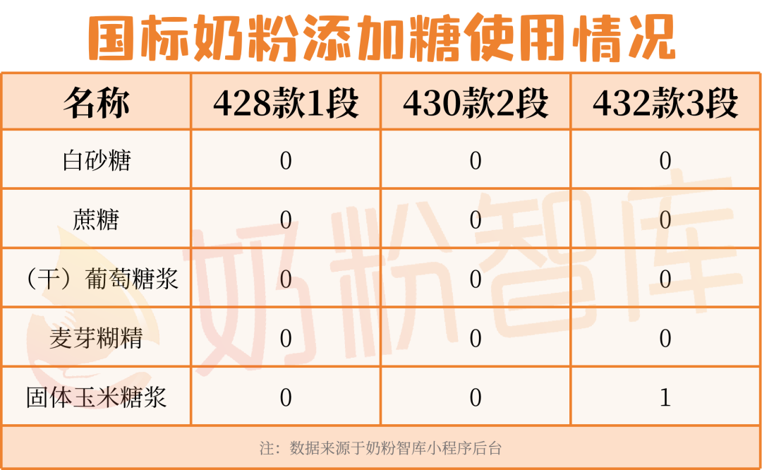国标奶粉添加糖使用情况统计