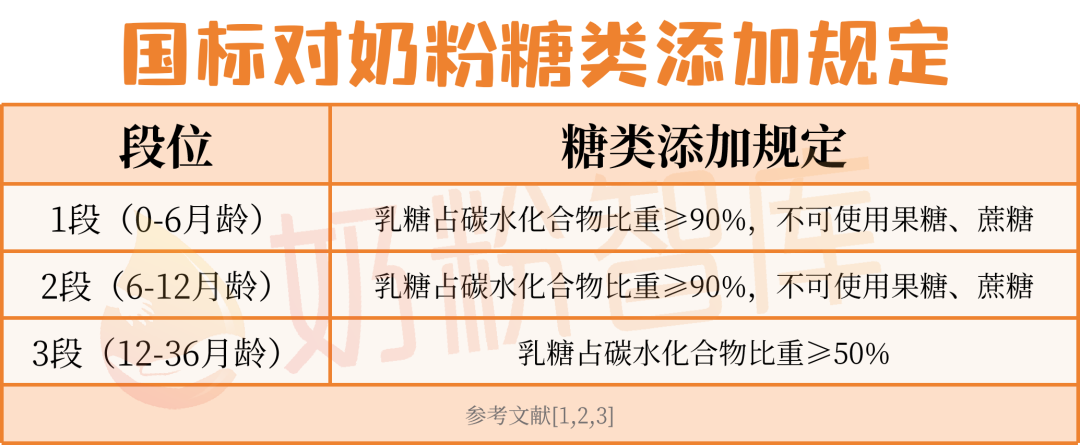 国标对奶粉糖类添加规定