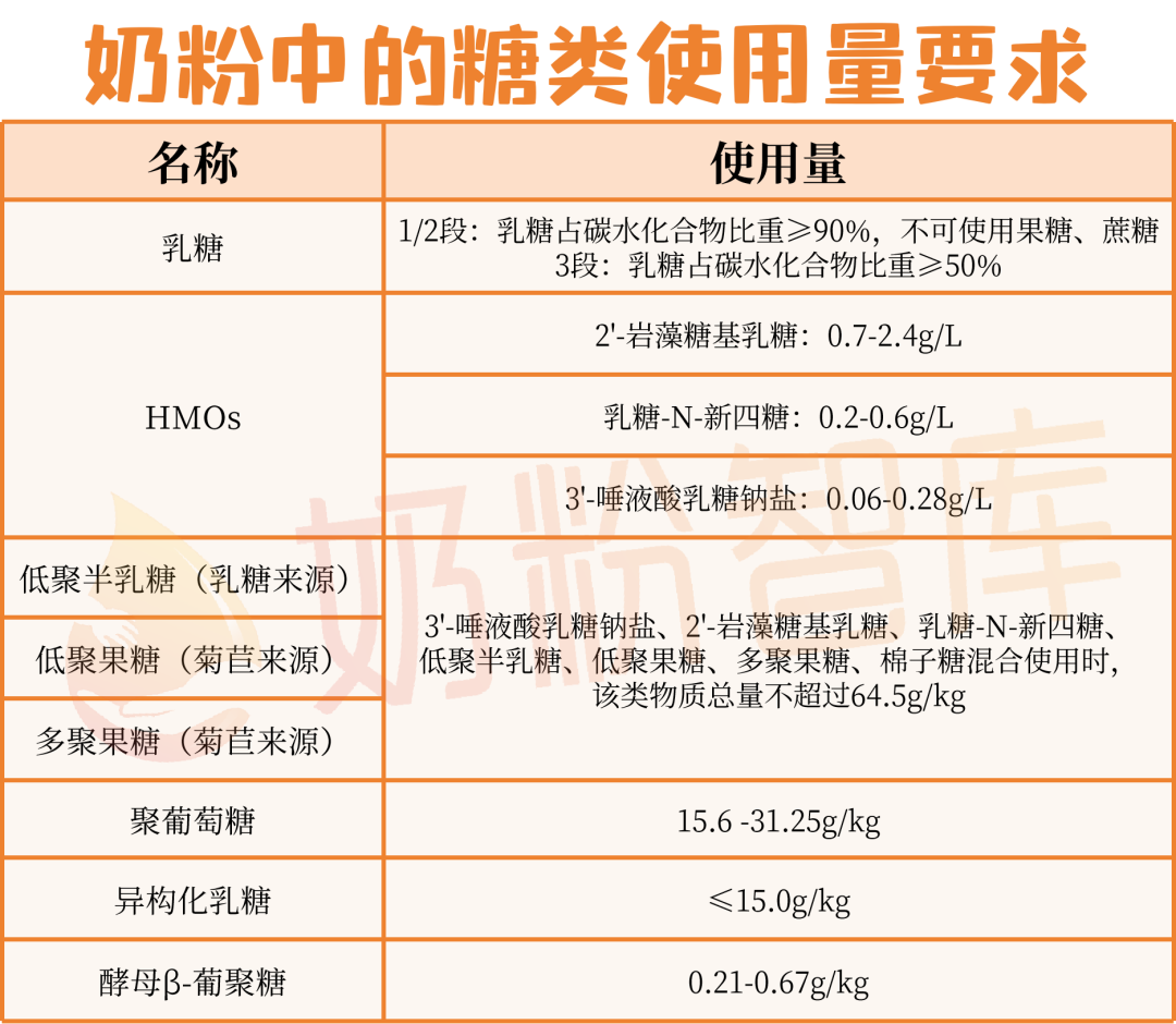 奶粉中的糖类使用量要求