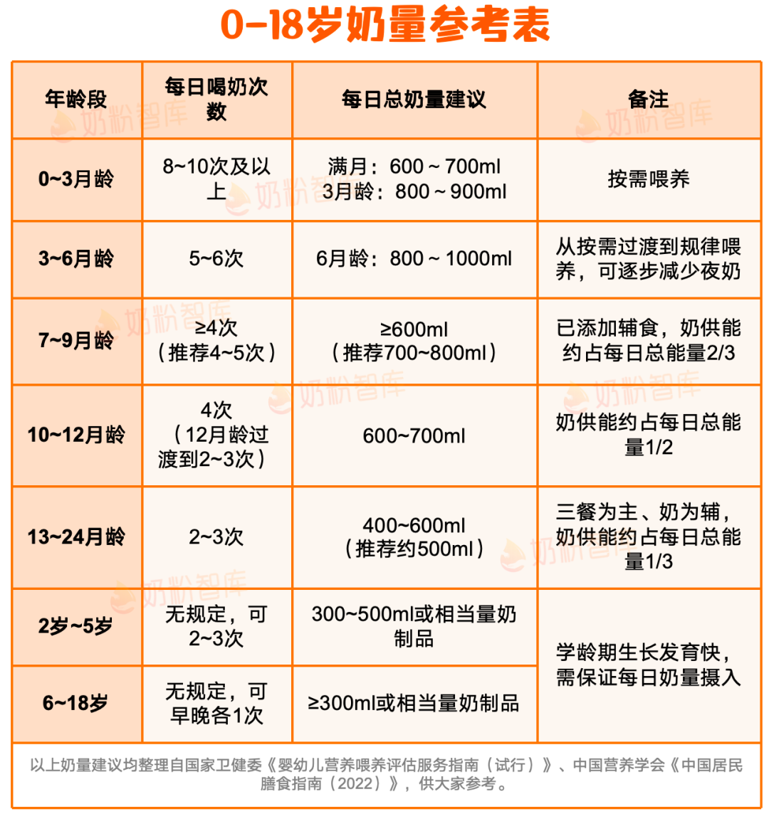 0-18岁奶量参考表