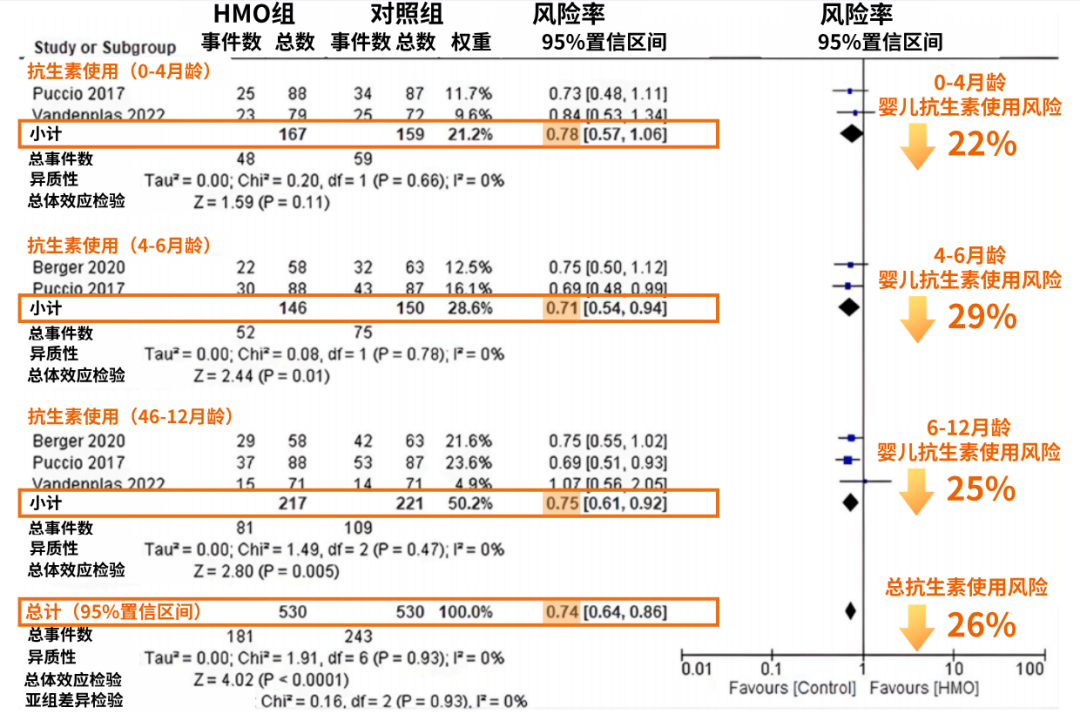 HMOs喂养宝宝抗生素使用风险降低约26%