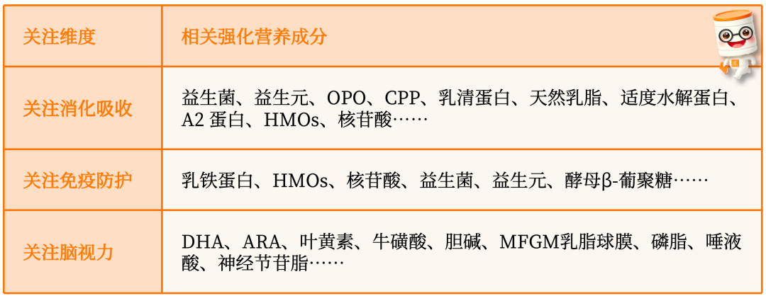 按需求关注营养强化成分