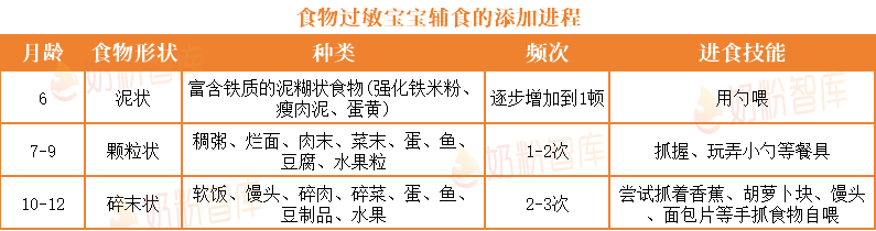 食物过敏宝宝辅食添加进程表