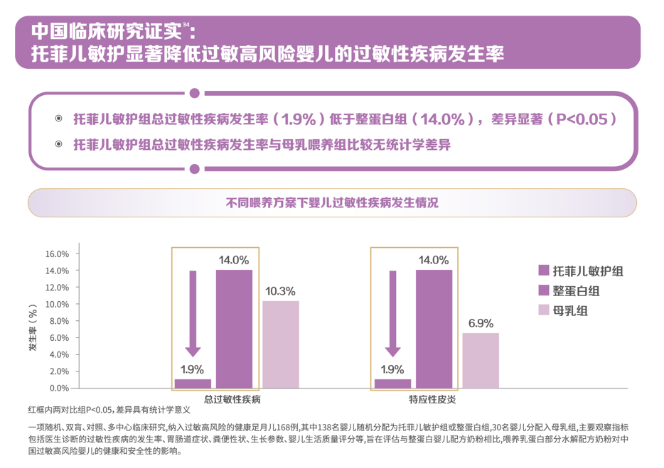 部分水解蛋白配方过敏性疾病发生率研究柱状图