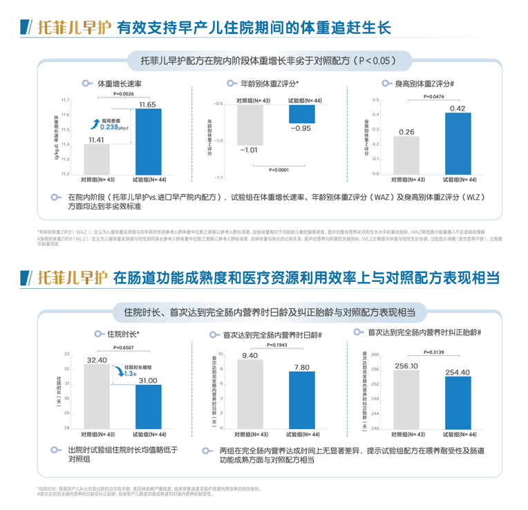 早产儿配方体重追赶临床研究数据