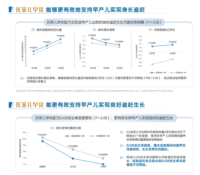 早产儿配方身长追赶临床研究数据