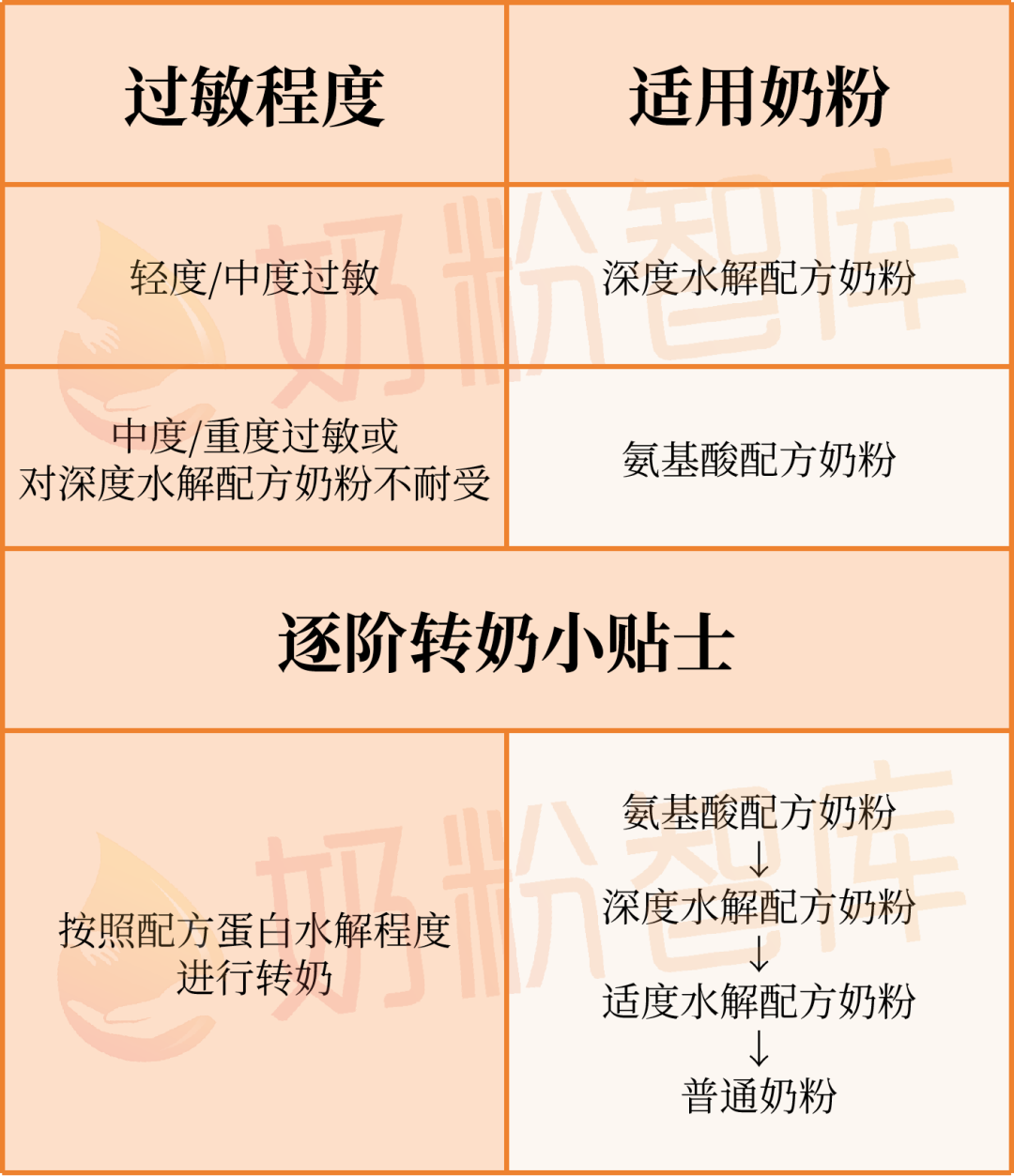 水解奶粉降阶转奶流程：氨基酸→深度水解→部分水解→普通奶粉