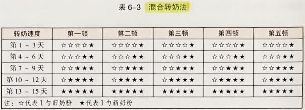 混合转奶法操作表