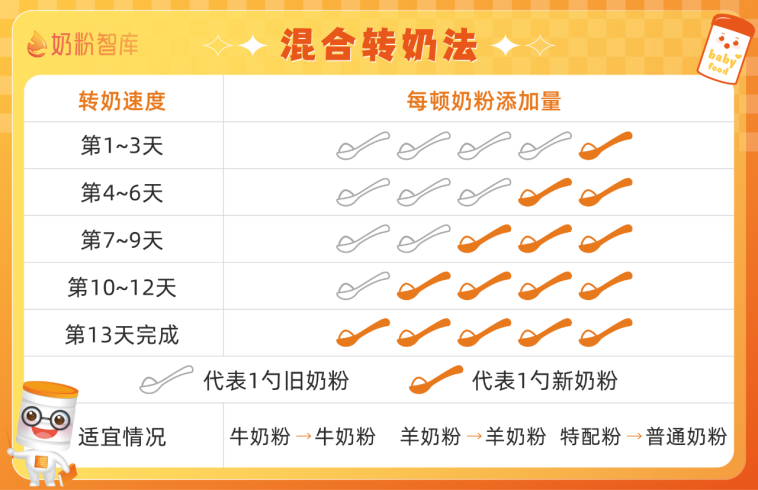 混合转奶法