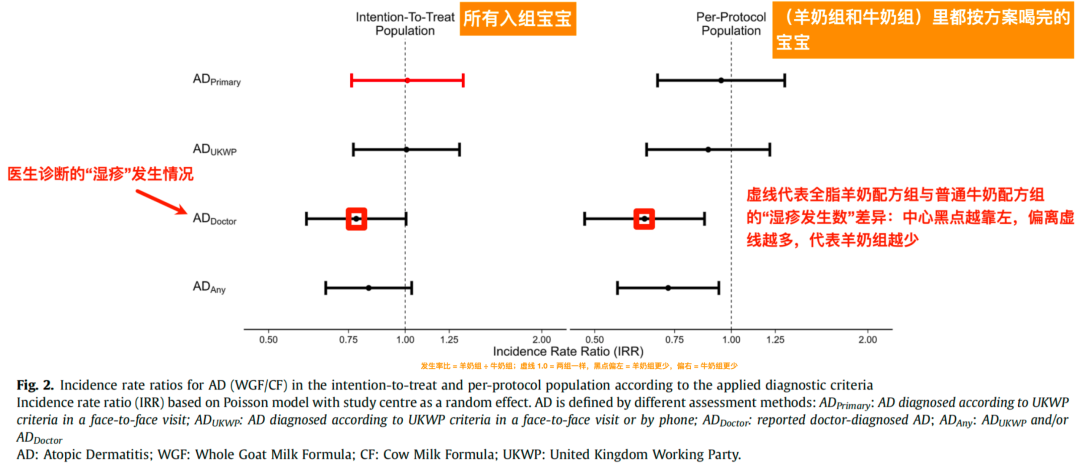 全脂羊奶配方与牛奶配方湿疹发生率比森林图(医生诊断湿疹项)