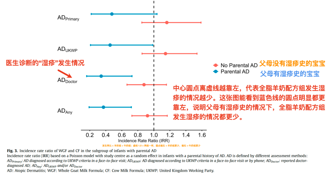 按父母湿疹史分层的亚组森林图(父母有湿疹史组差异更明显)
