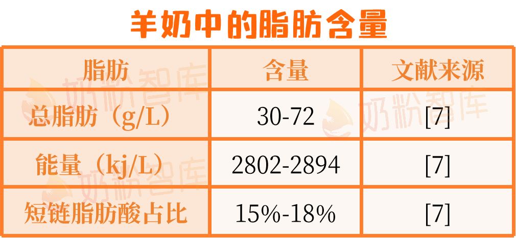 羊奶中的脂肪含量