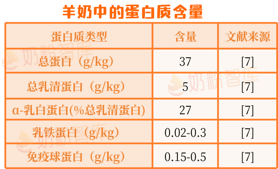 羊奶中的蛋白质含量