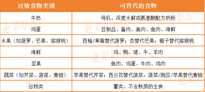 过敏食物与可替代食物对照表