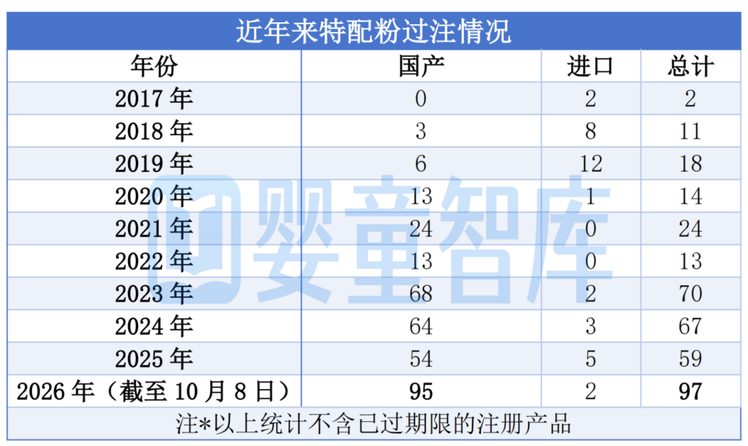 近年来特配粉过注情况统计