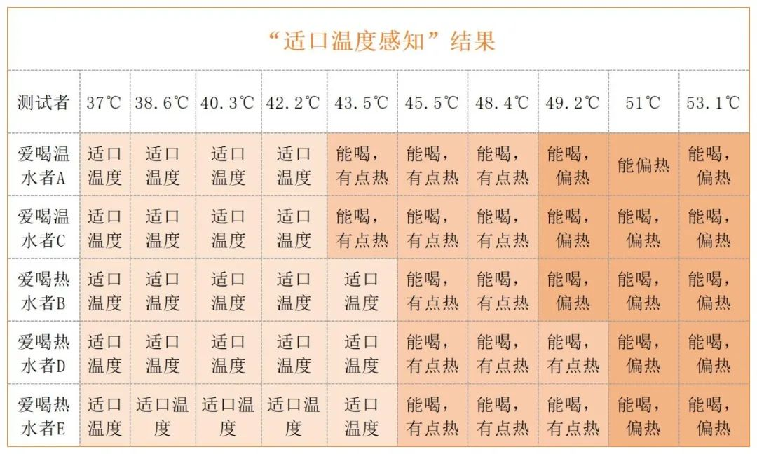 适口温度感知测试结果