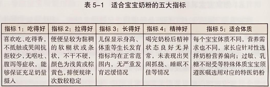 适合宝宝奶粉的五大指标