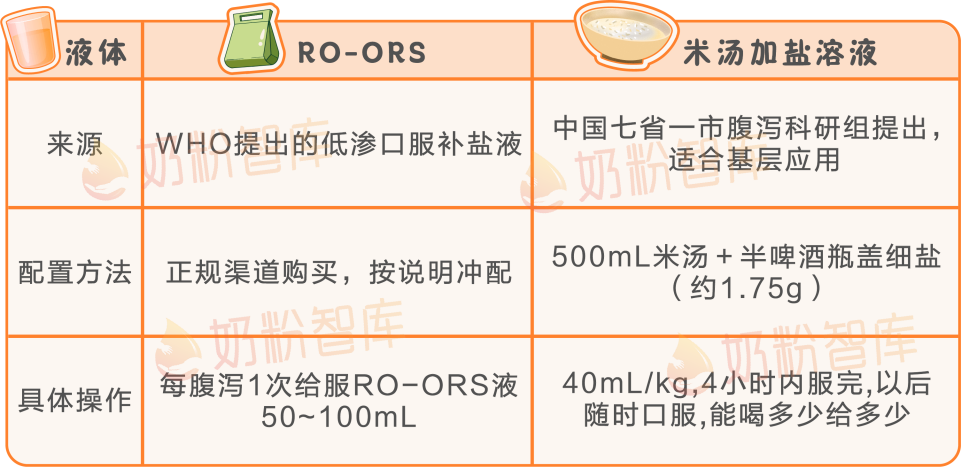 腹泻防脱水补液方案