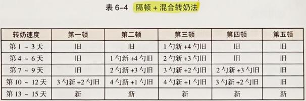 隔顿+混合转奶法操作表