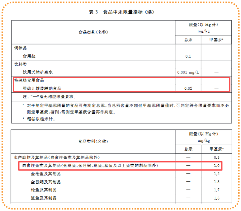 食品中汞限量国家标准：婴幼儿辅食要求更严