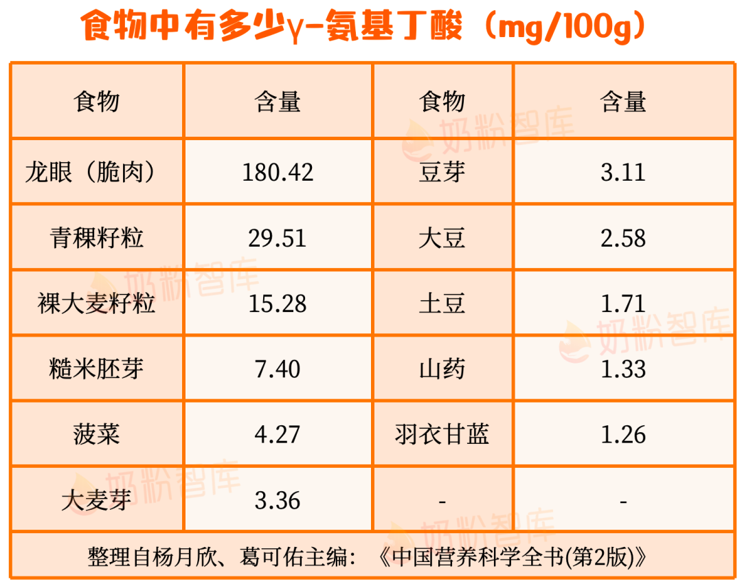 常见食物中γ-氨基丁酸含量表
