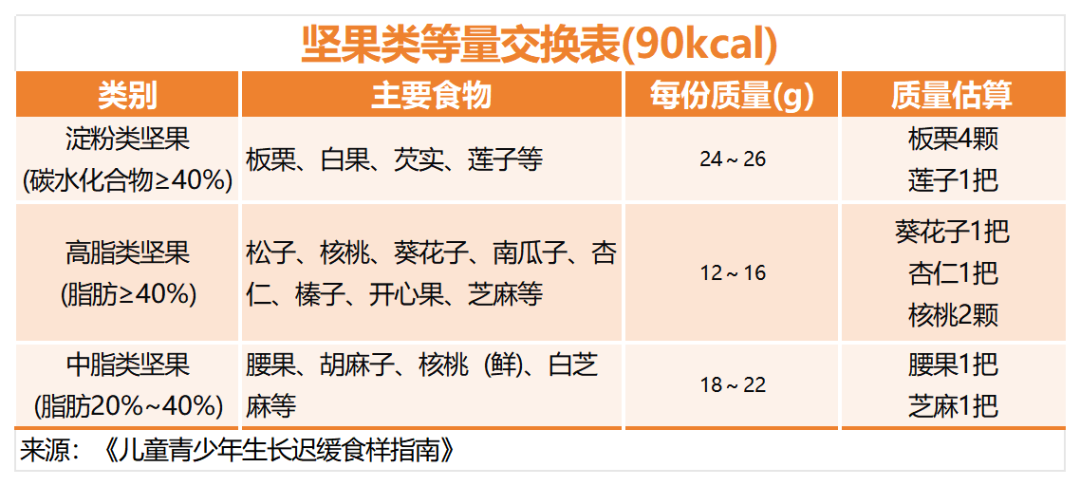 坚果类等量交换表